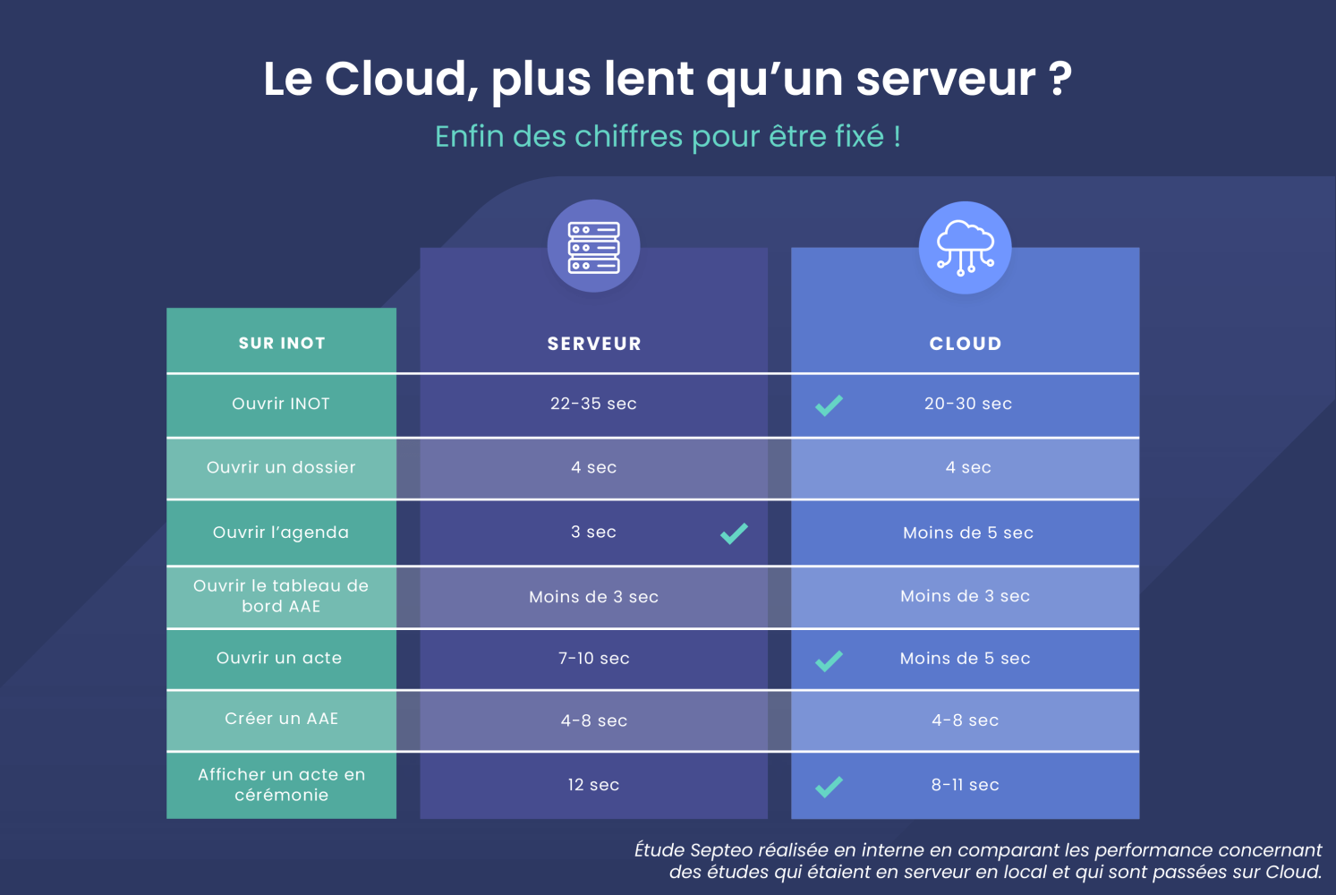 Le Cloud est plus lent que le serveur ?